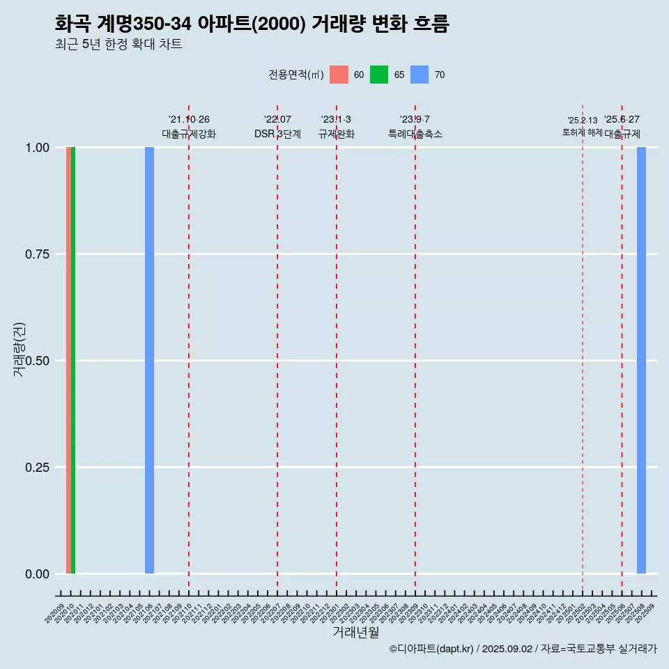 화곡 계명350-34 아파트(2000) 거래량 변화 흐름