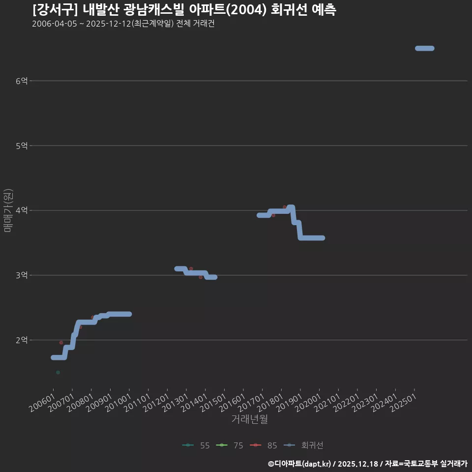 [강서구] 내발산 광남캐스빌 아파트(2004) 회귀선 예측