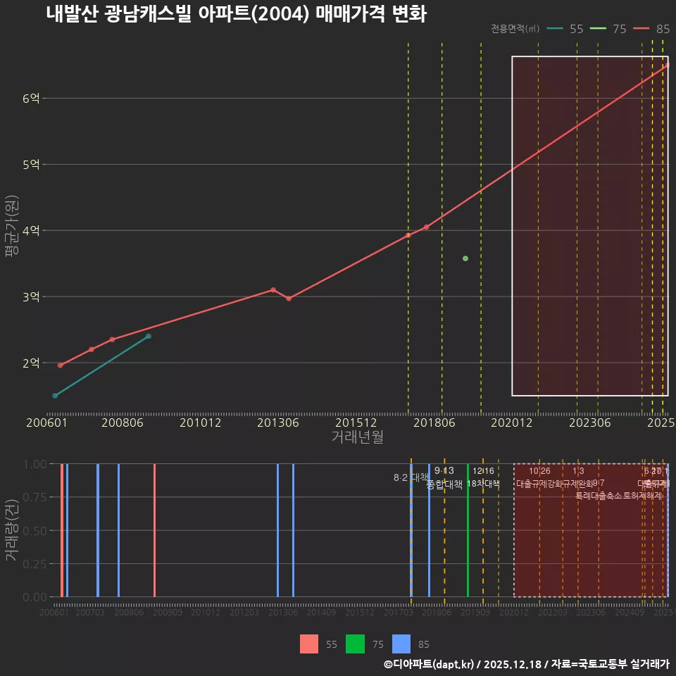 내발산 광남캐스빌 아파트(2004) 매매가격 변화