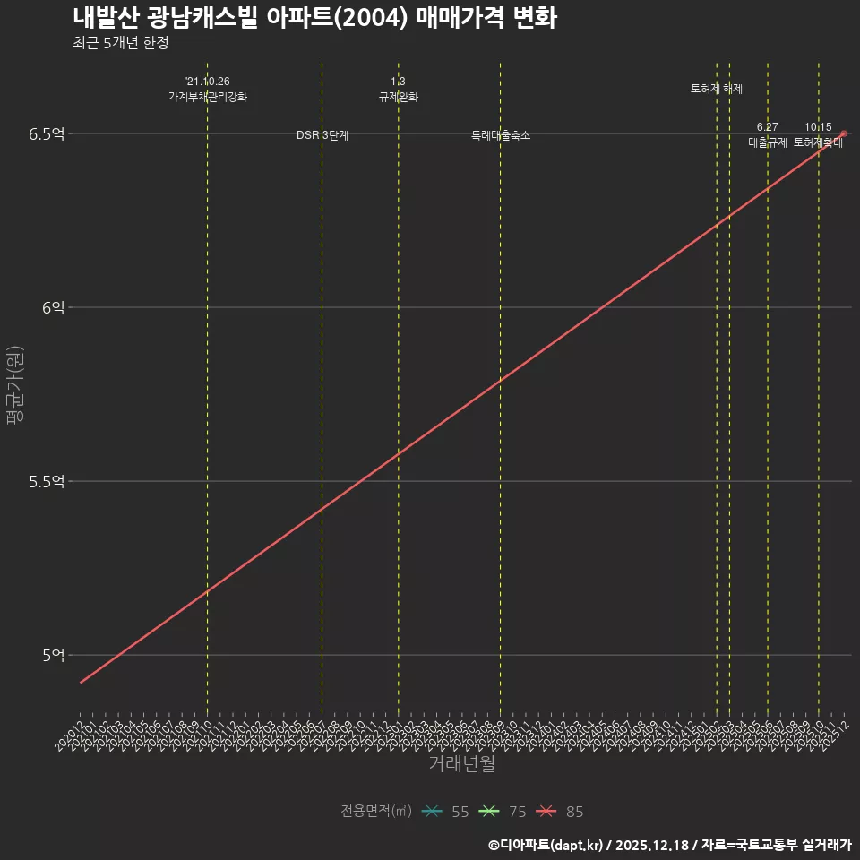 내발산 광남캐스빌 아파트(2004) 매매가격 변화