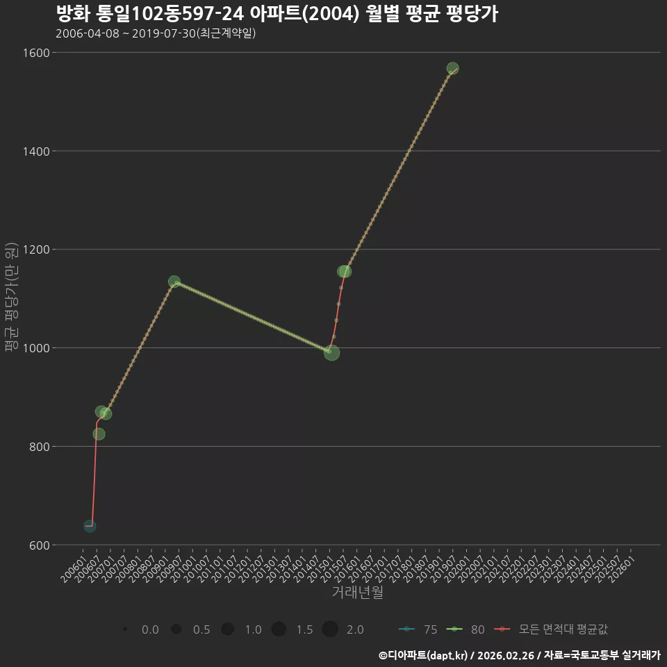 방화 통일102동597-24 아파트(2004) 월별 평균 평당가