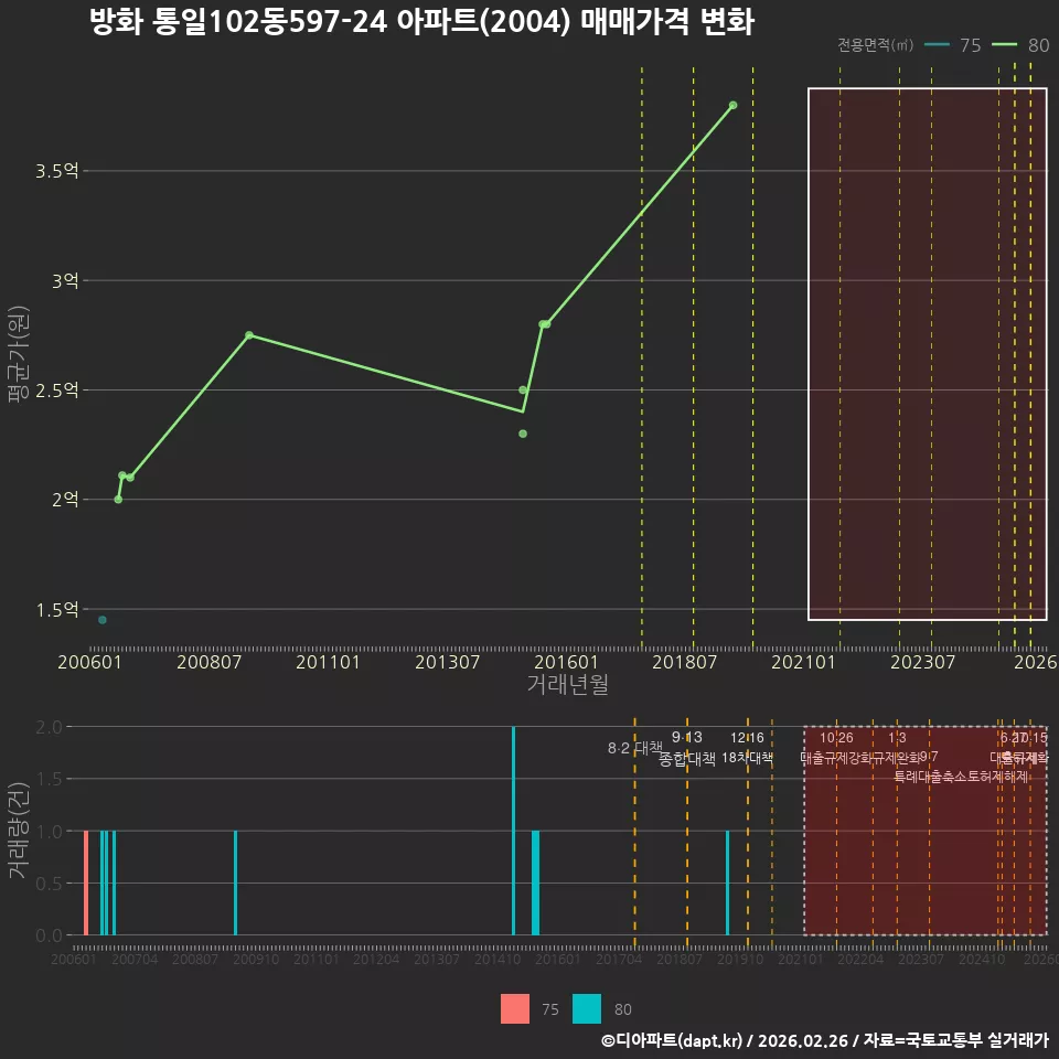 방화 통일102동597-24 아파트(2004) 매매가격 변화