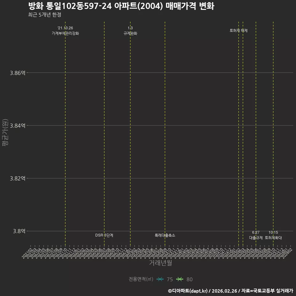 방화 통일102동597-24 아파트(2004) 매매가격 변화