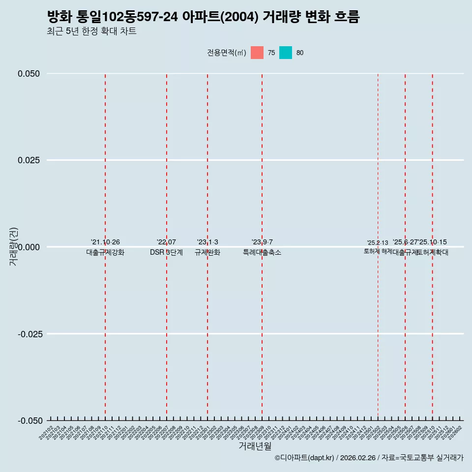 방화 통일102동597-24 아파트(2004) 거래량 변화 흐름