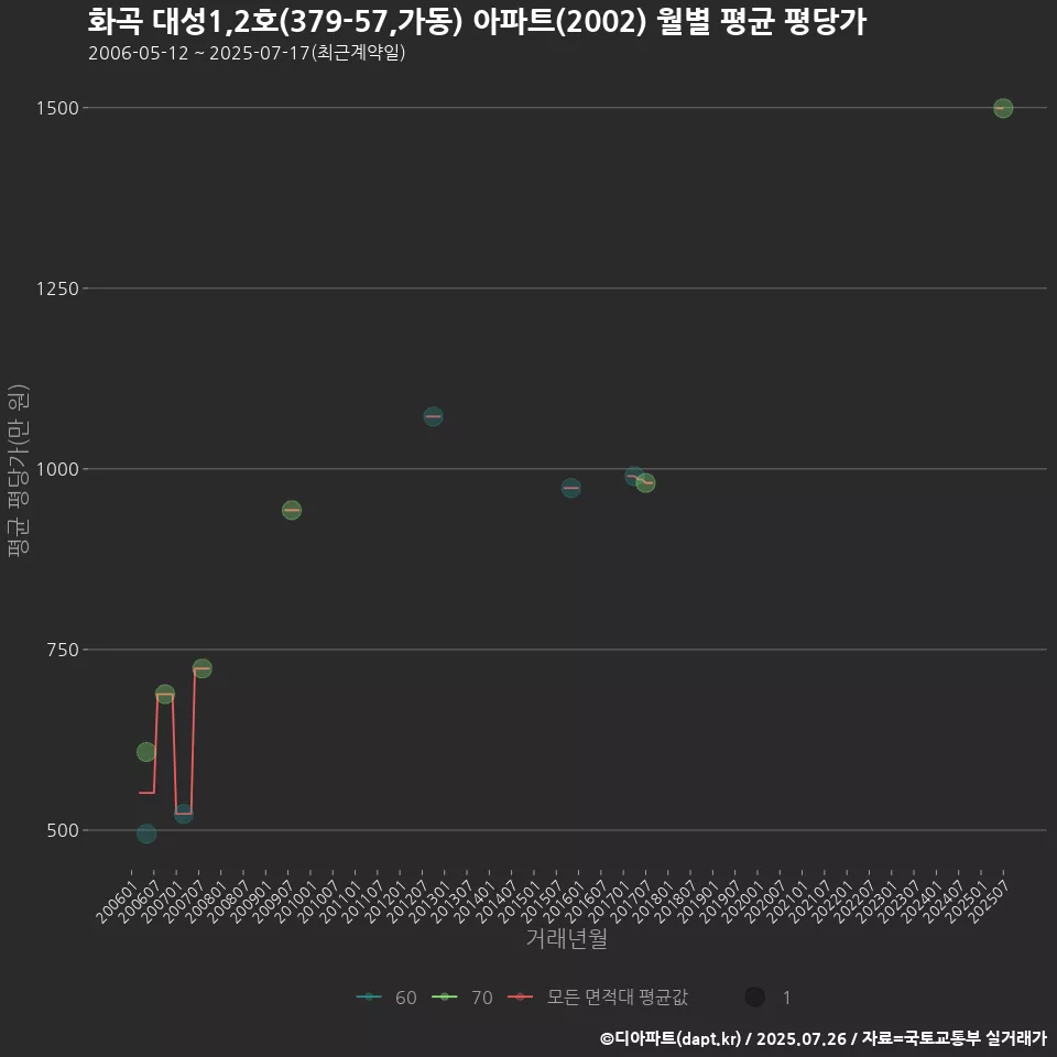 화곡 대성1,2호(379-57,가동) 아파트(2002) 월별 평균 평당가