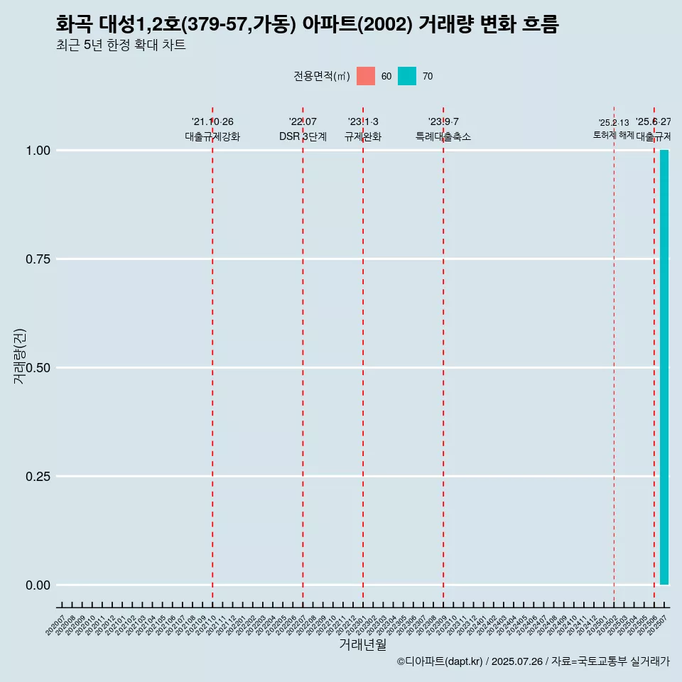화곡 대성1,2호(379-57,가동) 아파트(2002) 거래량 변화 흐름