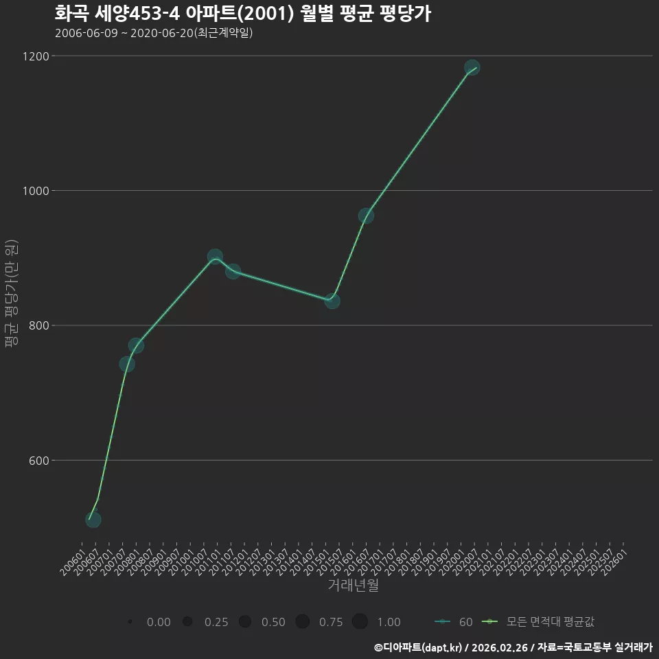화곡 세양453-4 아파트(2001) 월별 평균 평당가