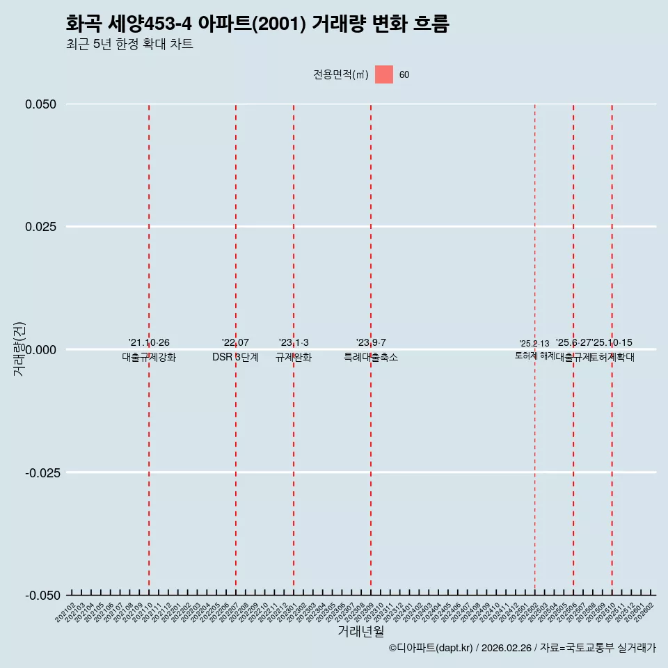 화곡 세양453-4 아파트(2001) 거래량 변화 흐름