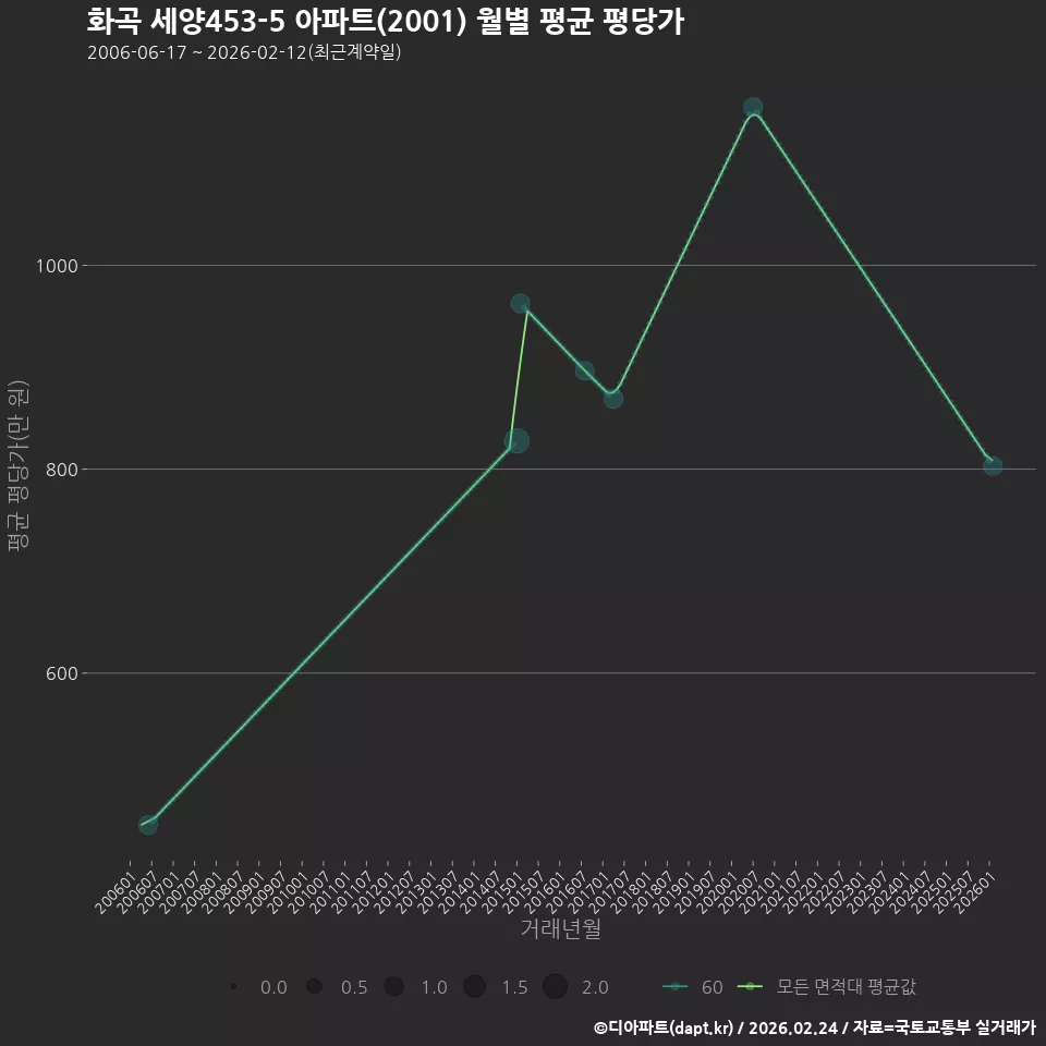 화곡 세양453-5 아파트(2001) 월별 평균 평당가