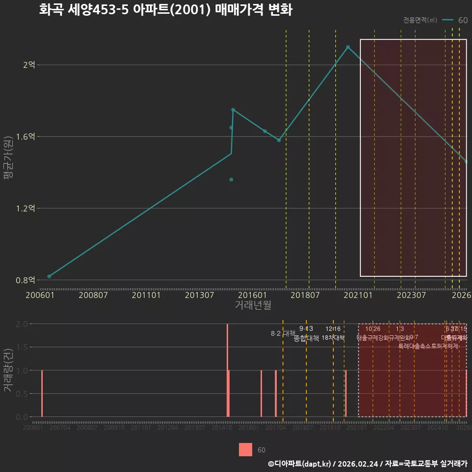 화곡 세양453-5 아파트(2001) 매매가격 변화
