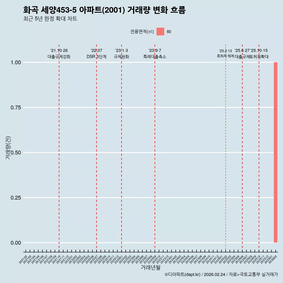화곡 세양453-5 아파트(2001) 거래량 변화 흐름