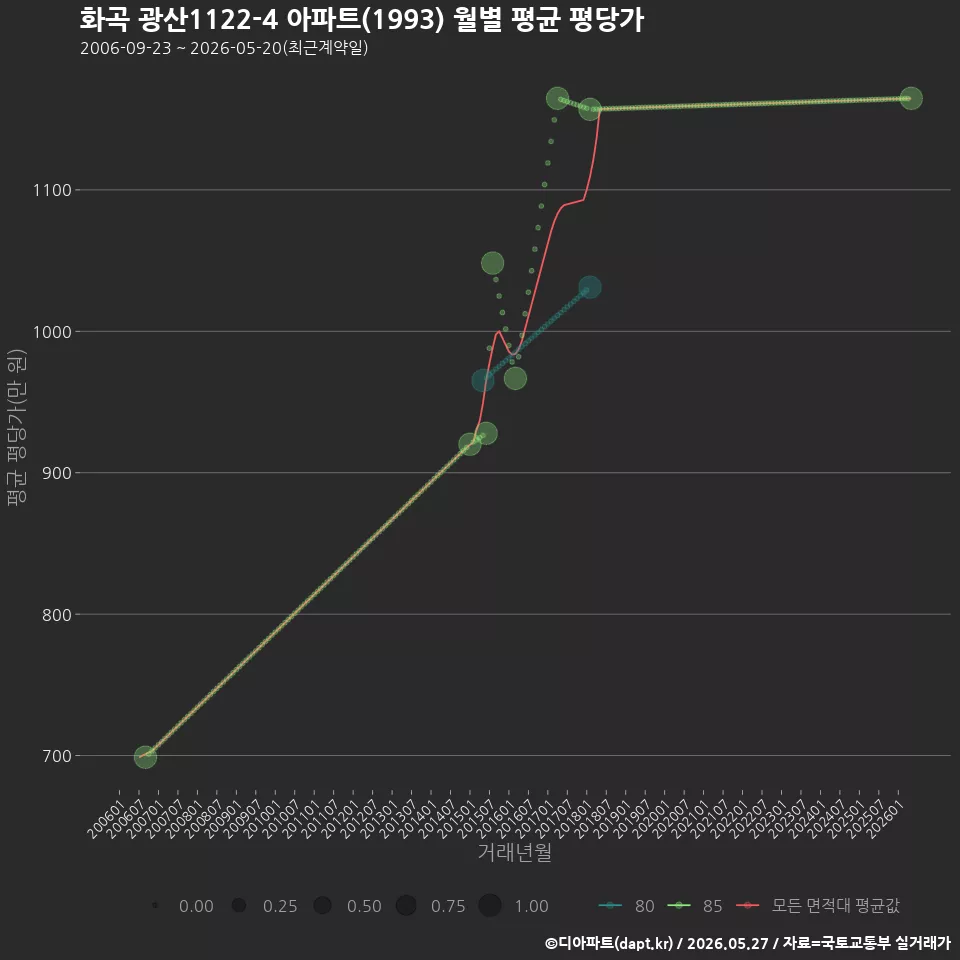 화곡 광산1122-4 아파트(1993) 월별 평균 평당가
