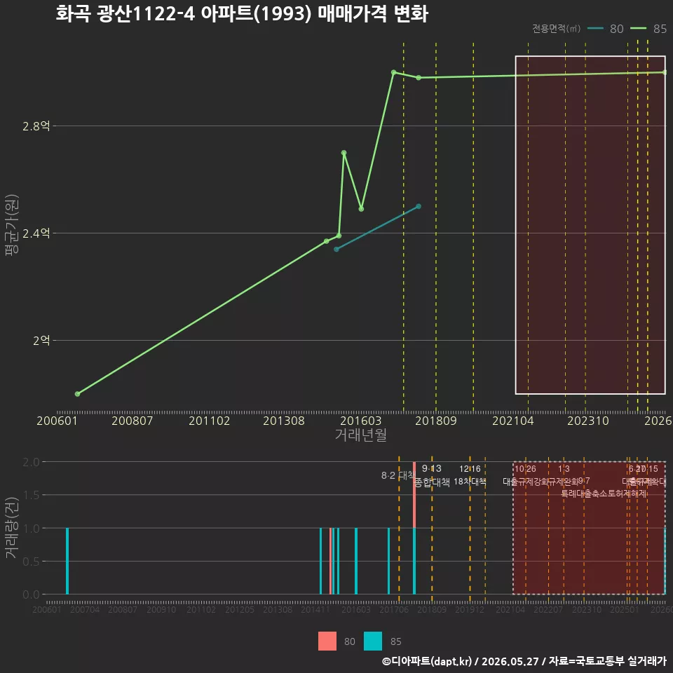 화곡 광산1122-4 아파트(1993) 매매가격 변화