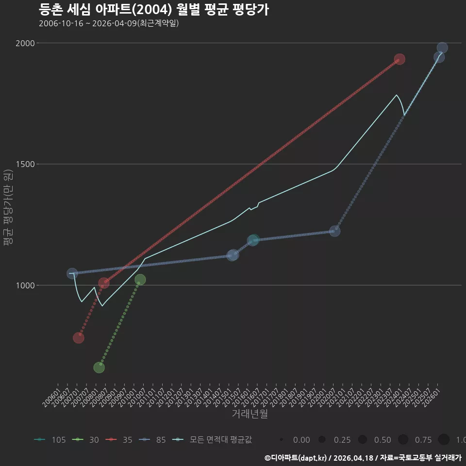 등촌 세심 아파트(2004) 월별 평균 평당가