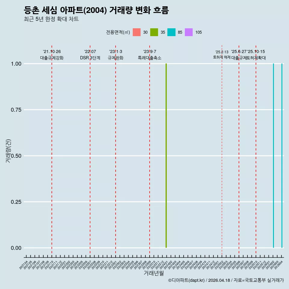 등촌 세심 아파트(2004) 거래량 변화 흐름