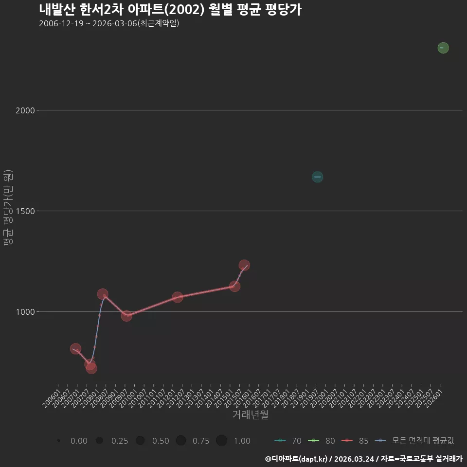 내발산 한서2차 아파트(2002) 월별 평균 평당가