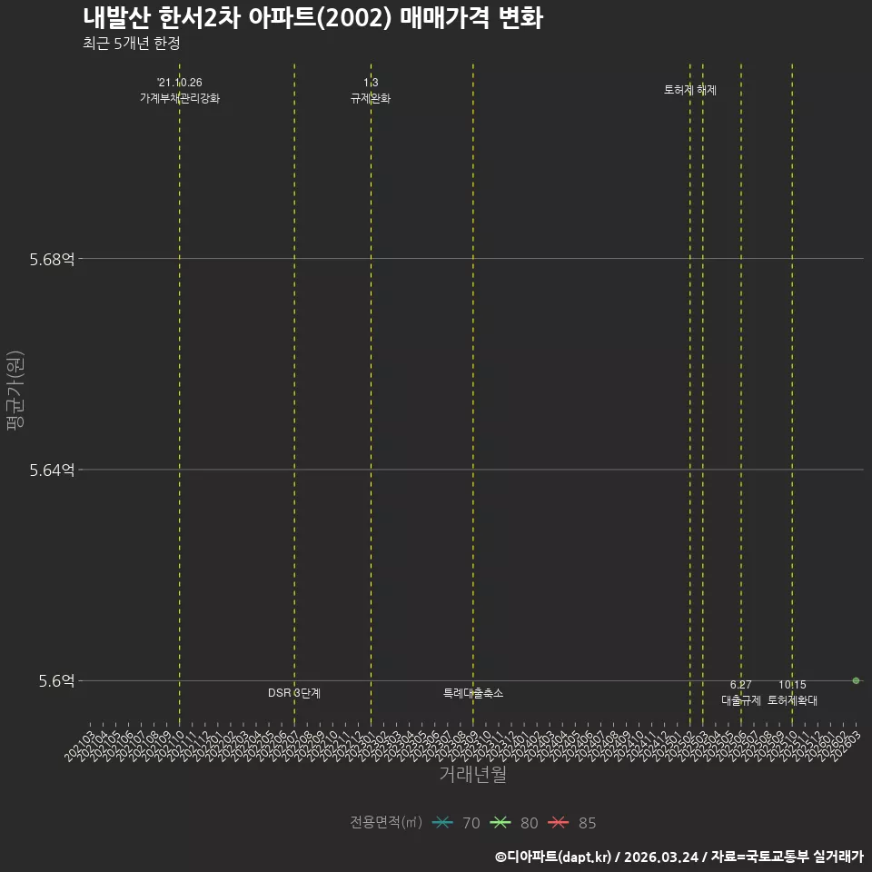 내발산 한서2차 아파트(2002) 매매가격 변화