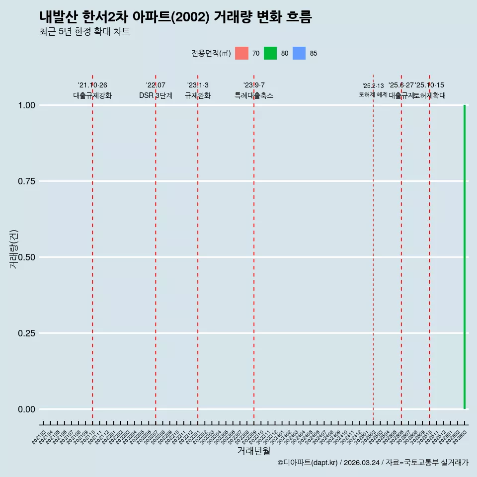 내발산 한서2차 아파트(2002) 거래량 변화 흐름