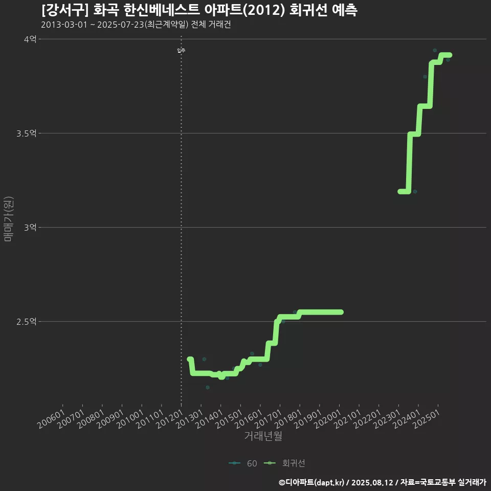 [강서구] 화곡 한신베네스트 아파트(2012) 회귀선 예측