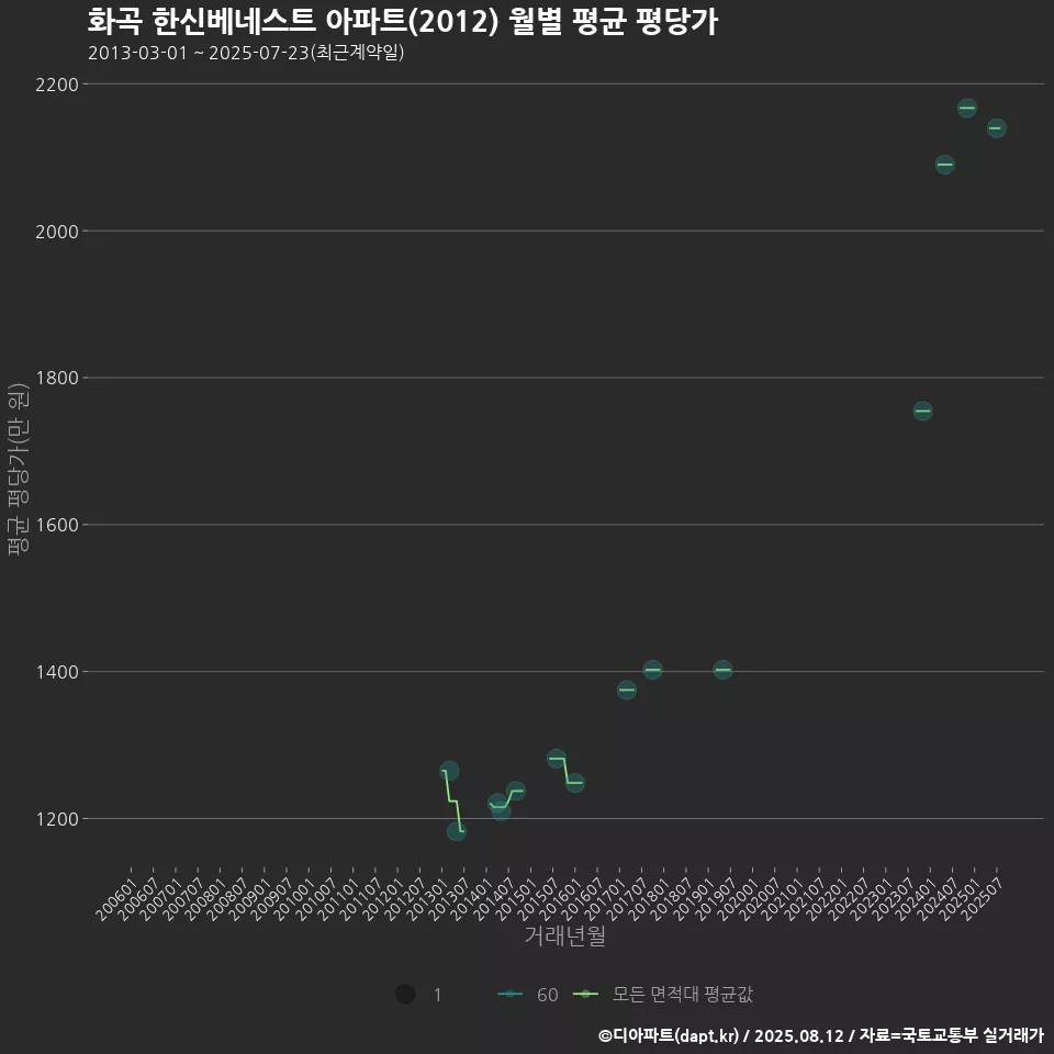 화곡 한신베네스트 아파트(2012) 월별 평균 평당가