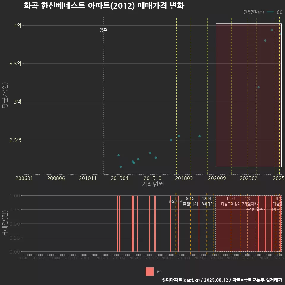 화곡 한신베네스트 아파트(2012) 매매가격 변화