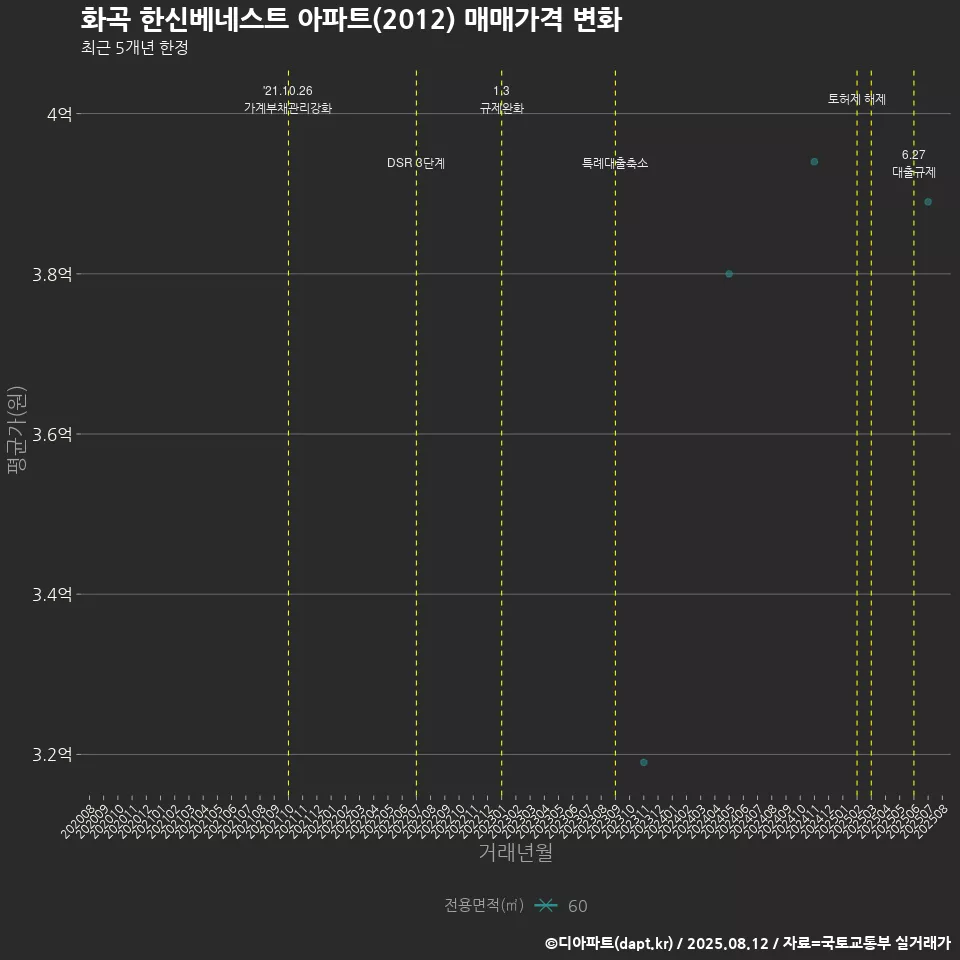 화곡 한신베네스트 아파트(2012) 매매가격 변화