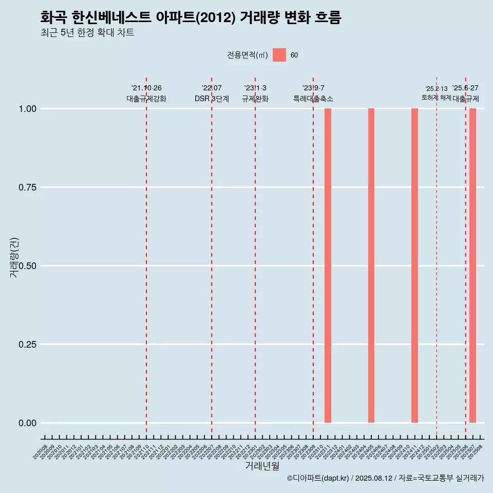 화곡 한신베네스트 아파트(2012) 거래량 변화 흐름