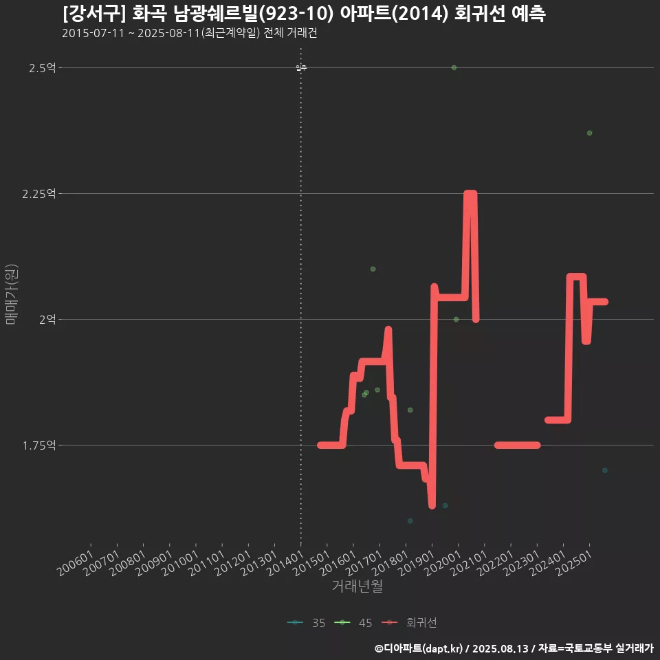 [강서구] 화곡 남광쉐르빌(923-10) 아파트(2014) 회귀선 예측