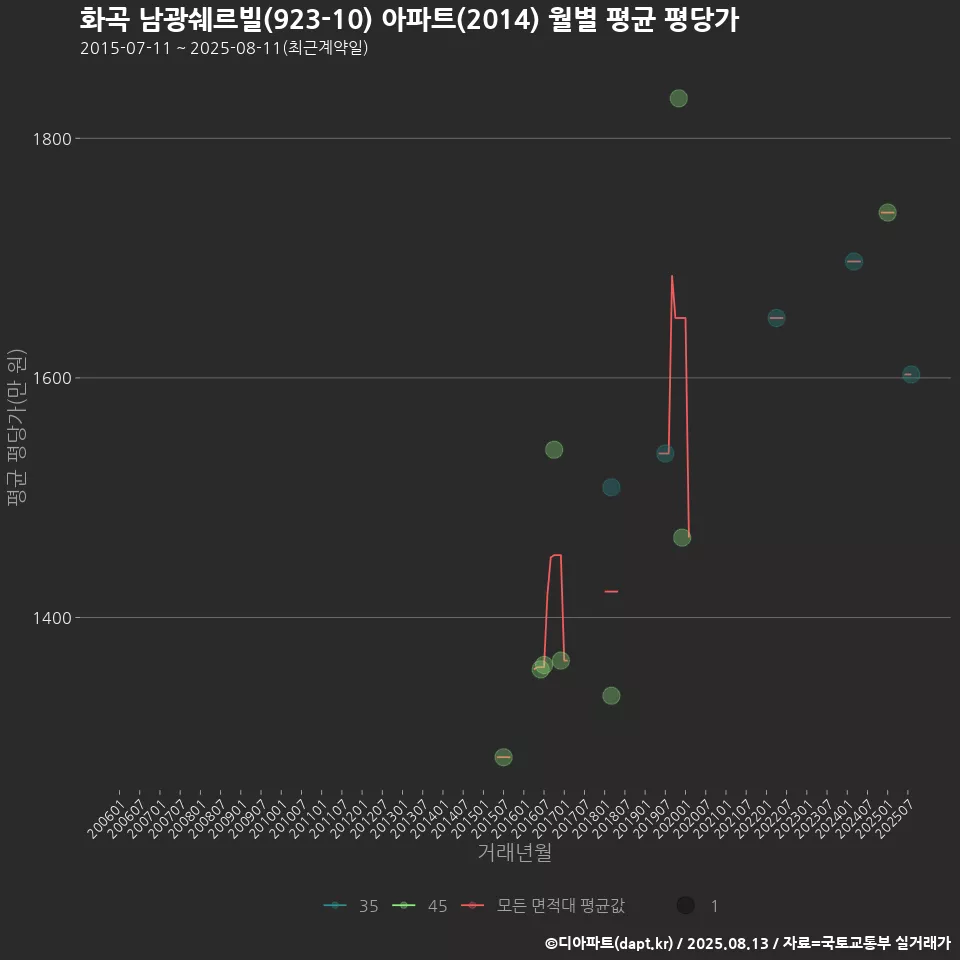 화곡 남광쉐르빌(923-10) 아파트(2014) 월별 평균 평당가