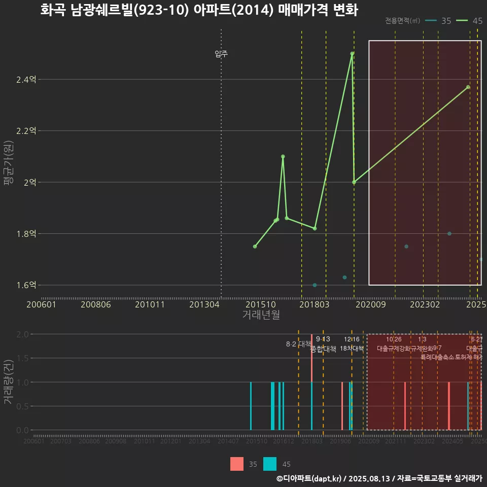 화곡 남광쉐르빌(923-10) 아파트(2014) 매매가격 변화