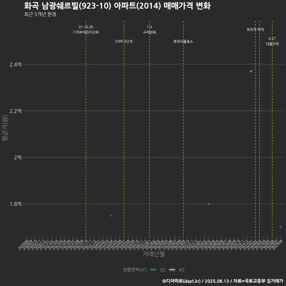 화곡 남광쉐르빌(923-10) 아파트(2014) 매매가격 변화