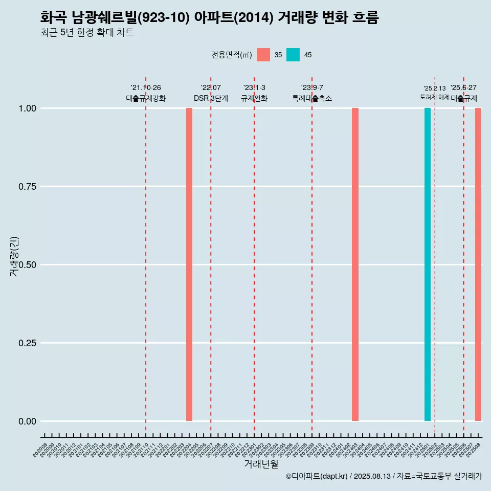 화곡 남광쉐르빌(923-10) 아파트(2014) 거래량 변화 흐름