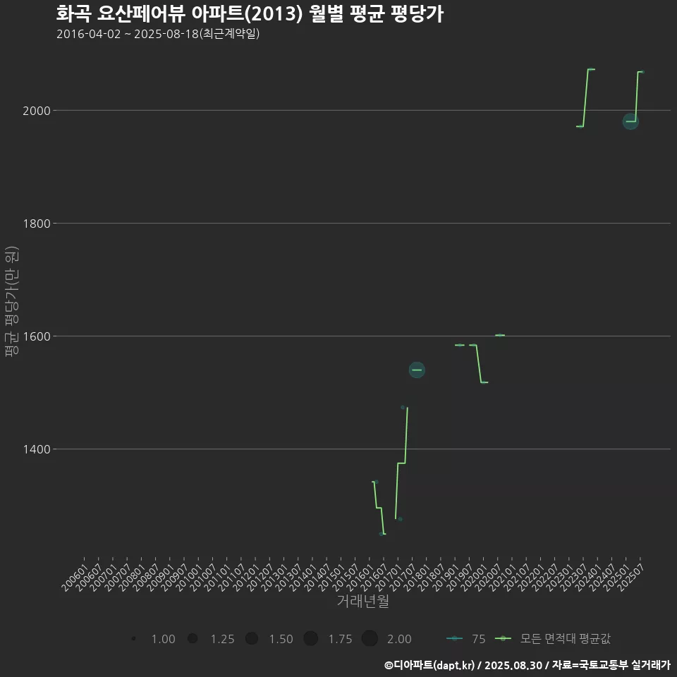 화곡 요산페어뷰 아파트(2013) 월별 평균 평당가
