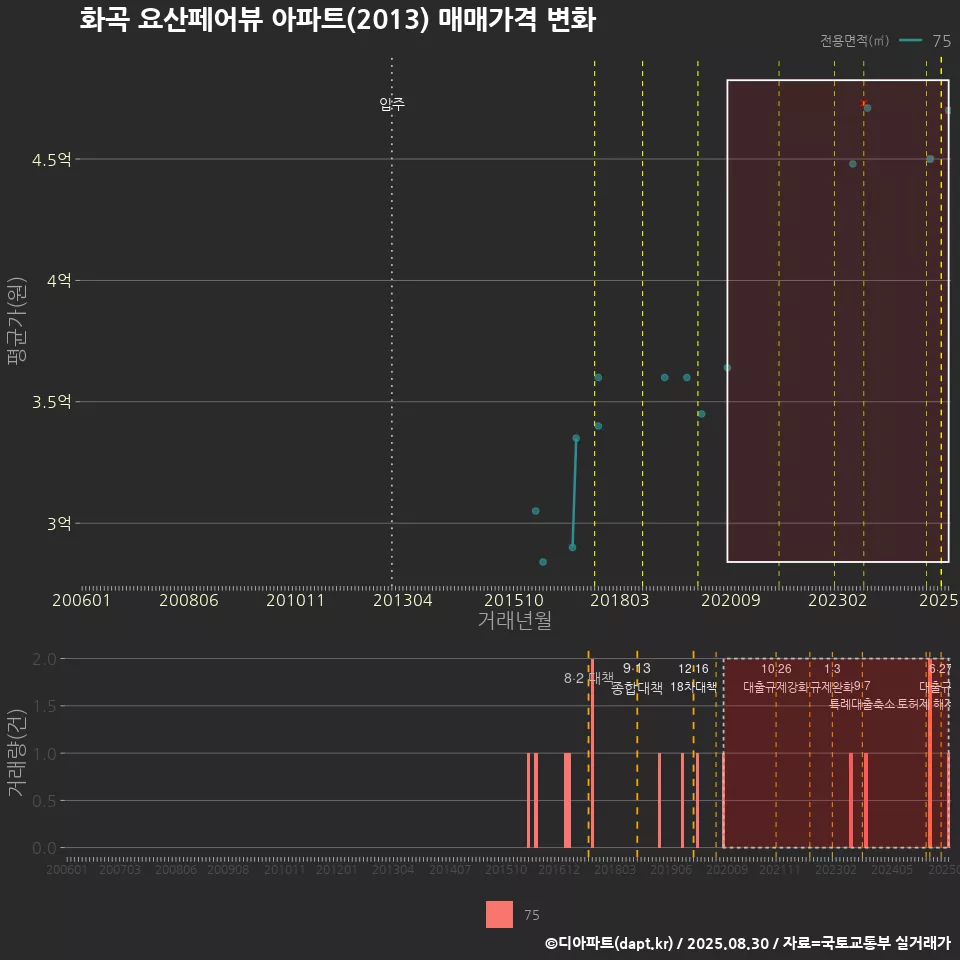 화곡 요산페어뷰 아파트(2013) 매매가격 변화