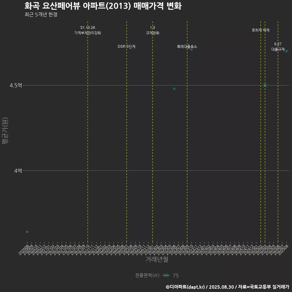화곡 요산페어뷰 아파트(2013) 매매가격 변화