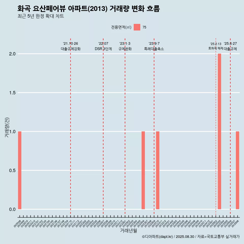 화곡 요산페어뷰 아파트(2013) 거래량 변화 흐름
