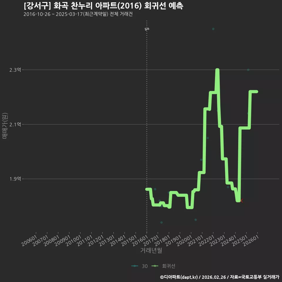 [강서구] 화곡 찬누리 아파트(2016) 회귀선 예측