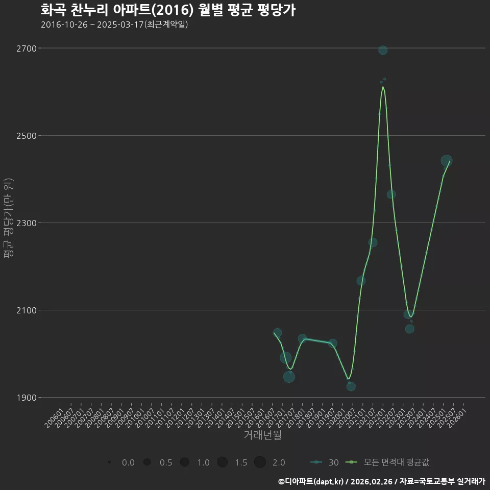 화곡 찬누리 아파트(2016) 월별 평균 평당가
