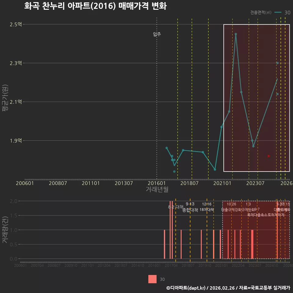 화곡 찬누리 아파트(2016) 매매가격 변화
