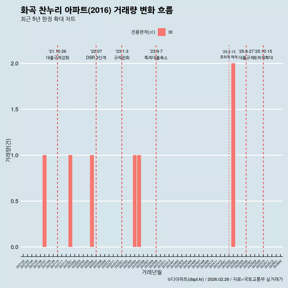 화곡 찬누리 아파트(2016) 거래량 변화 흐름