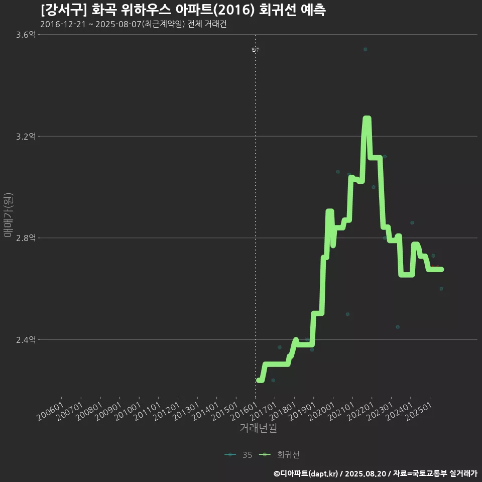 [강서구] 화곡 위하우스 아파트(2016) 회귀선 예측