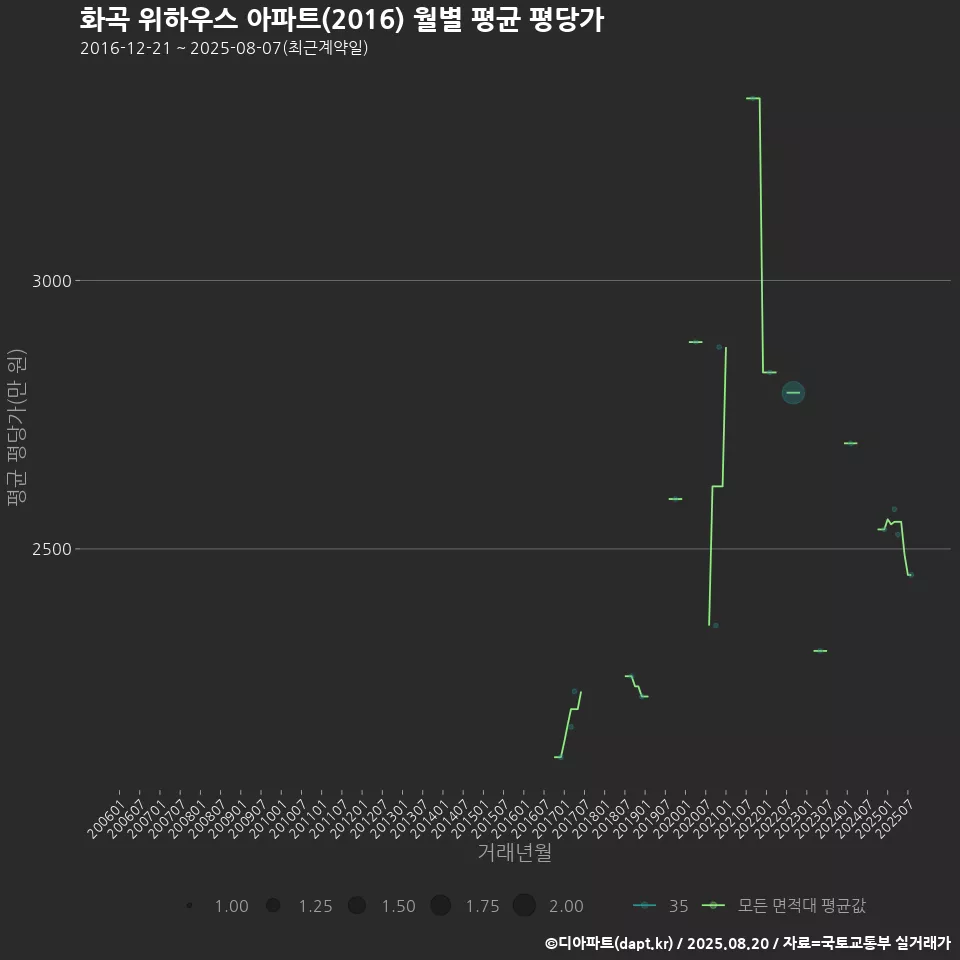 화곡 위하우스 아파트(2016) 월별 평균 평당가