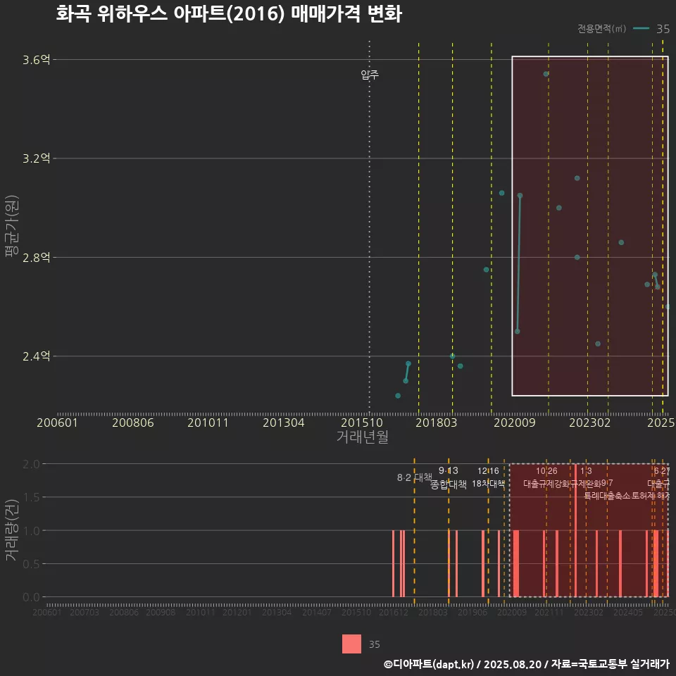 화곡 위하우스 아파트(2016) 매매가격 변화