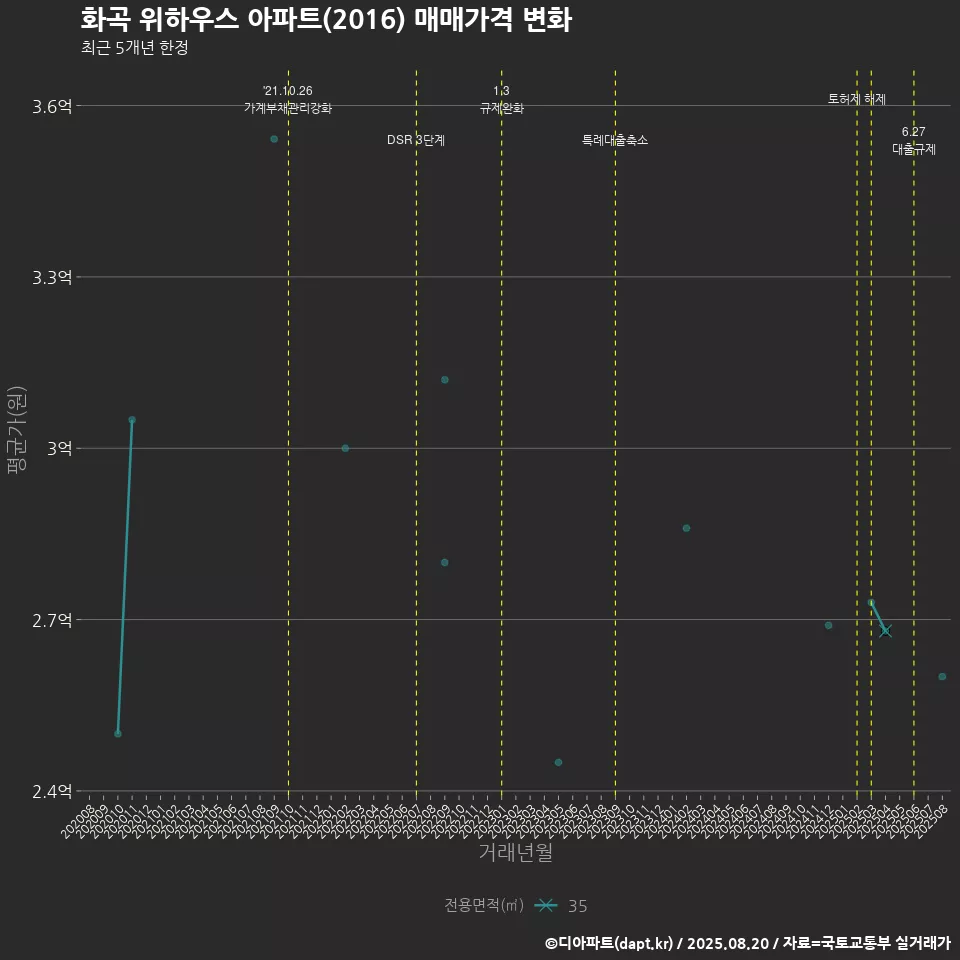 화곡 위하우스 아파트(2016) 매매가격 변화