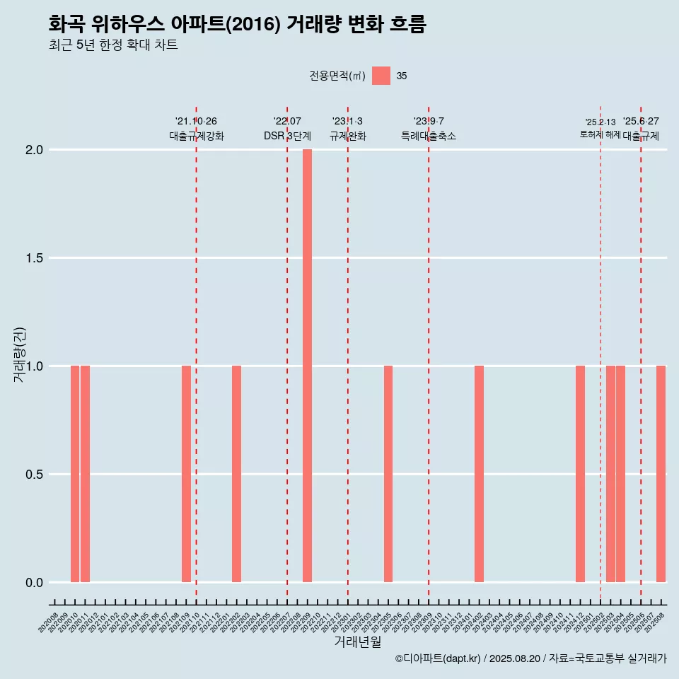 화곡 위하우스 아파트(2016) 거래량 변화 흐름