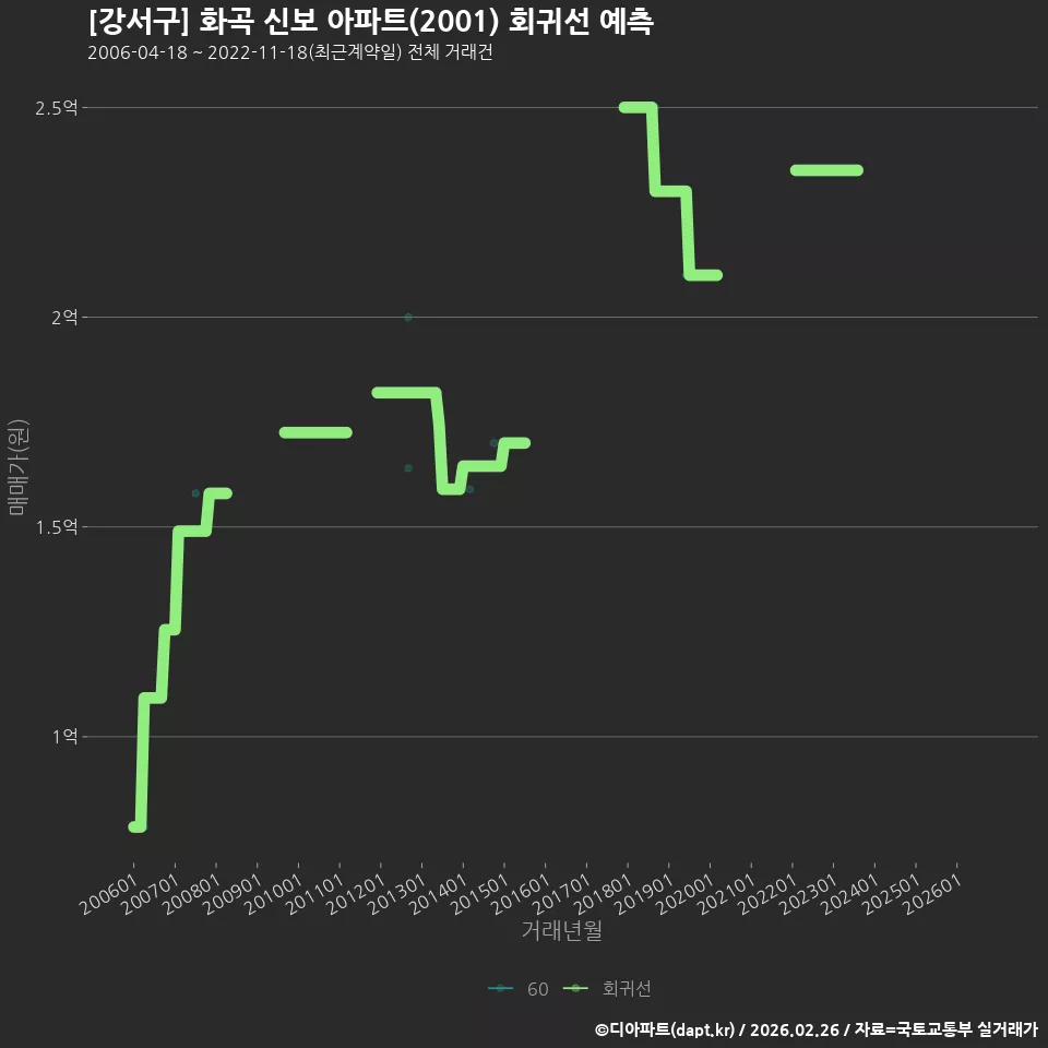 [강서구] 화곡 신보 아파트(2001) 회귀선 예측