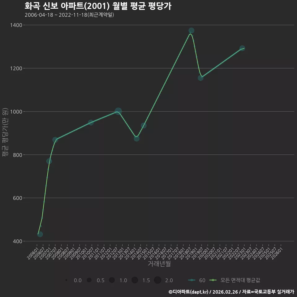 화곡 신보 아파트(2001) 월별 평균 평당가