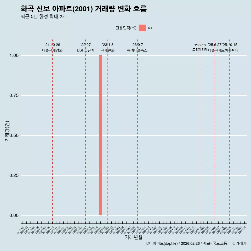 화곡 신보 아파트(2001) 거래량 변화 흐름