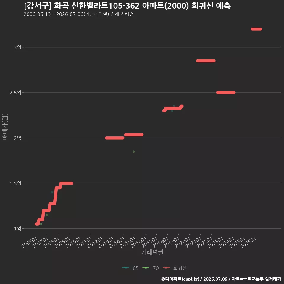 [강서구] 화곡 신한빌라트105-362 아파트(2000) 회귀선 예측