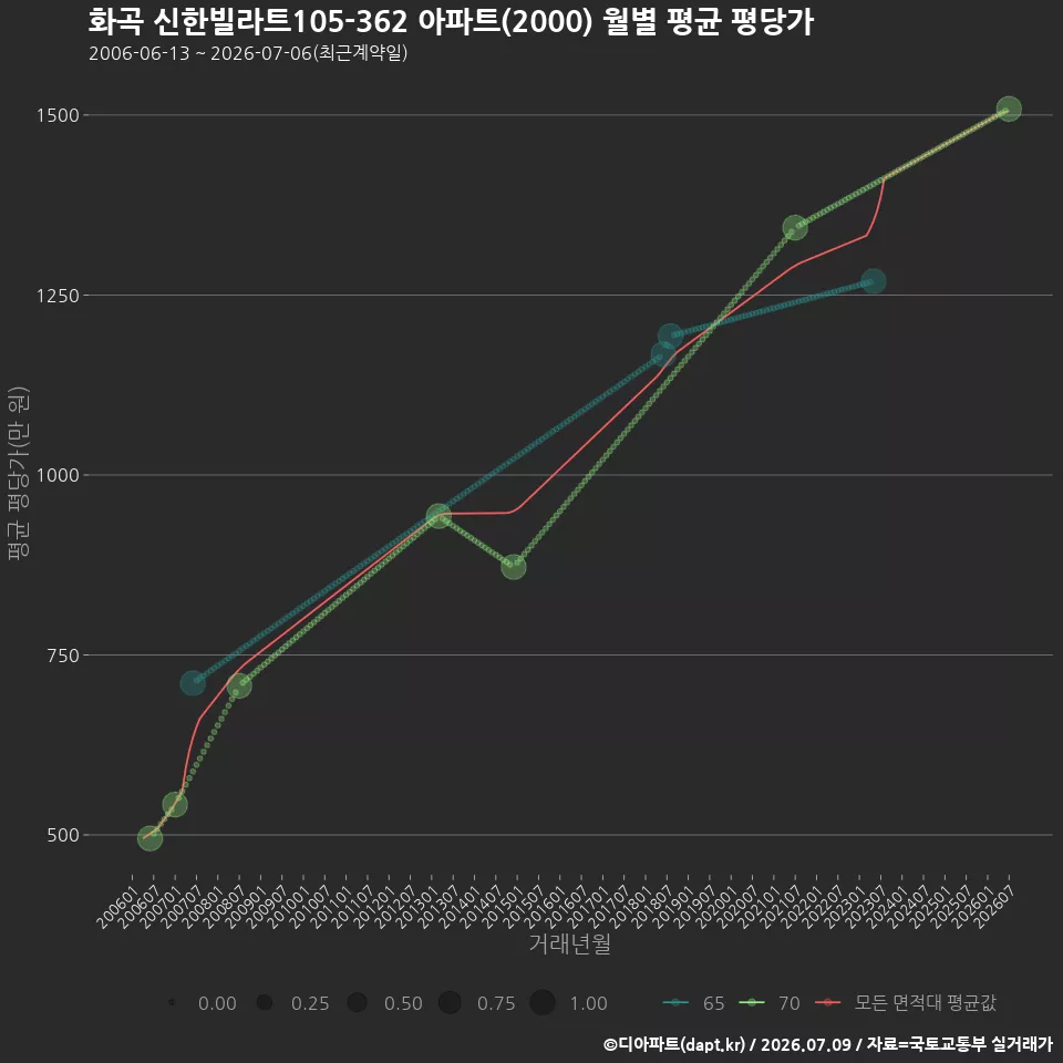 화곡 신한빌라트105-362 아파트(2000) 월별 평균 평당가